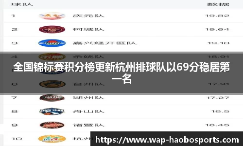 全国锦标赛积分榜更新杭州排球队以69分稳居第一名